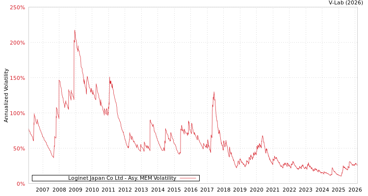 graph of Loginet Japan Co Ltd AMEM