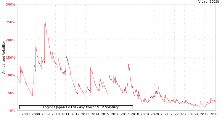 graph of Loginet Japan Co Ltd APMEM