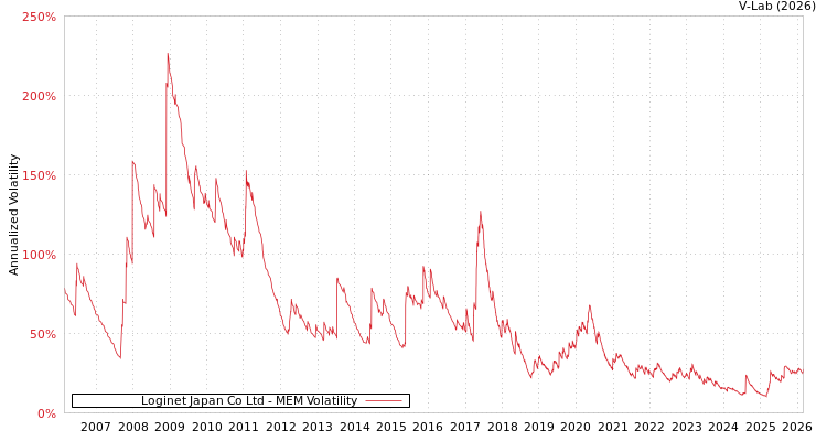 graph of Loginet Japan Co Ltd MEM