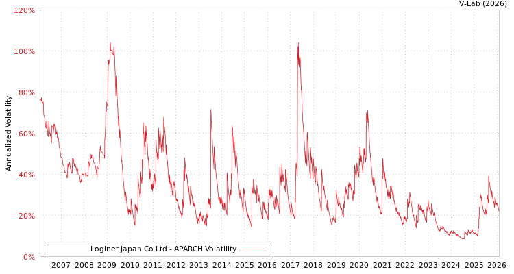 graph of Loginet Japan Co Ltd APARCH