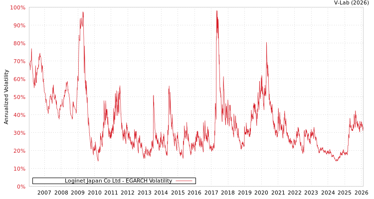 graph of Loginet Japan Co Ltd EGARCH