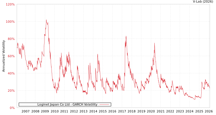 graph of Loginet Japan Co Ltd GARCH