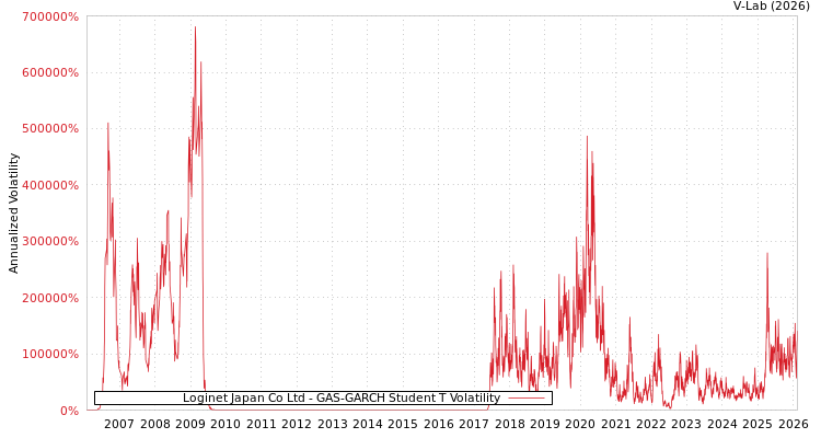 graph of Loginet Japan Co Ltd GAS-GARCH-T