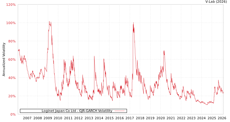 graph of Loginet Japan Co Ltd GJR-GARCH