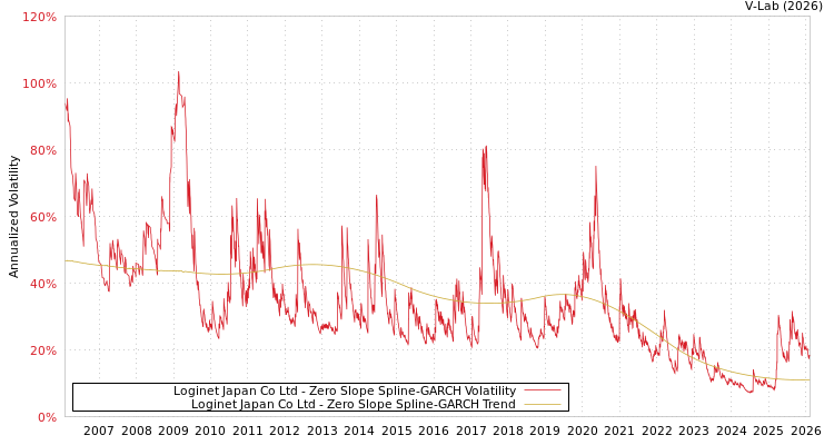 graph of Loginet Japan Co Ltd S0GARCH