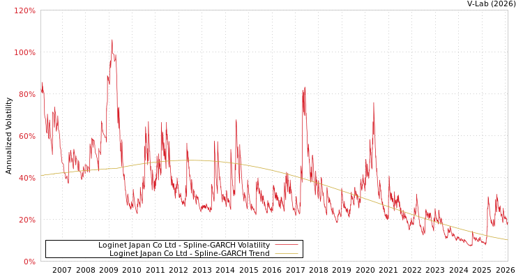 graph of Loginet Japan Co Ltd SGARCH