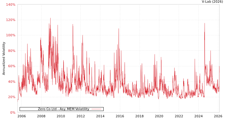 graph of Zero Co Ltd AMEM