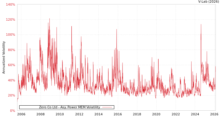 graph of Zero Co Ltd APMEM