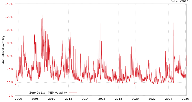 graph of Zero Co Ltd MEM