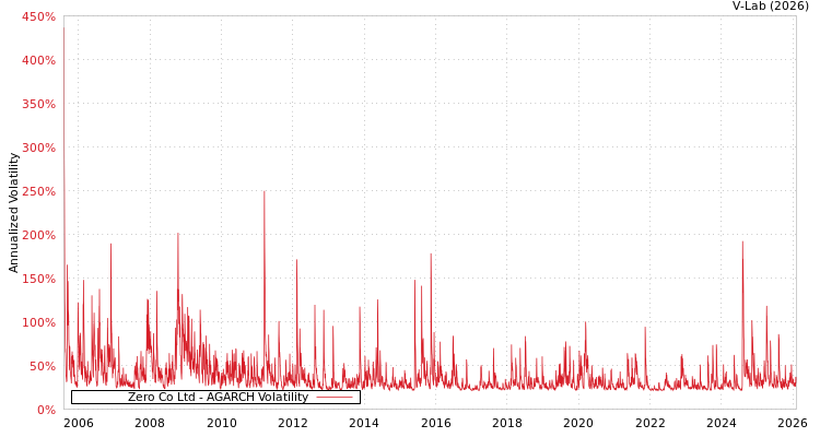 graph of Zero Co Ltd AGARCH