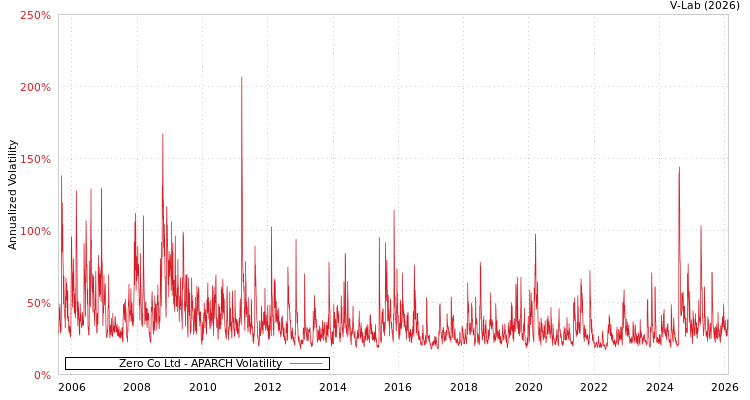 graph of Zero Co Ltd APARCH