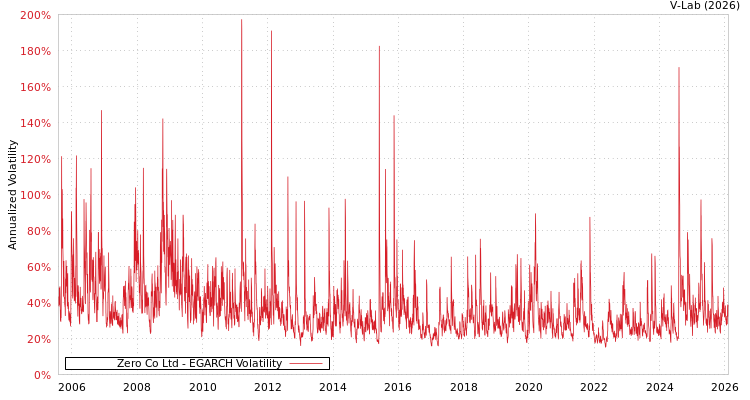 graph of Zero Co Ltd EGARCH