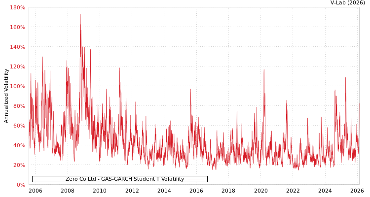 graph of Zero Co Ltd GAS-GARCH-T