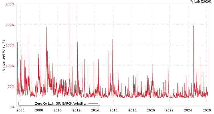 graph of Zero Co Ltd GJR-GARCH