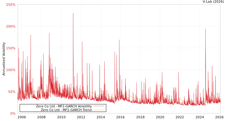graph of Zero Co Ltd MF2-GARCH