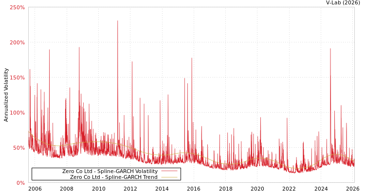 graph of Zero Co Ltd SGARCH