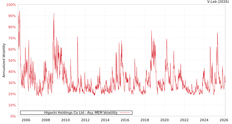 graph of Higashi Holdings Co Ltd AMEM