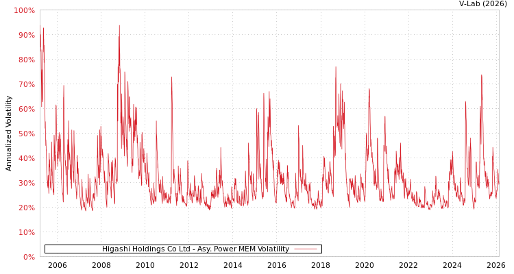 graph of Higashi Holdings Co Ltd APMEM