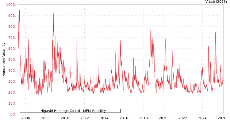 graph of Higashi Holdings Co Ltd MEM