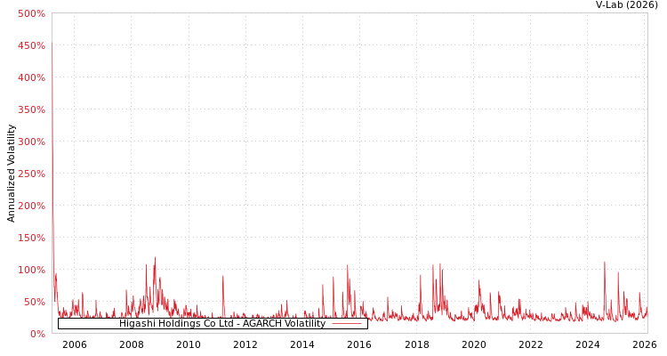 graph of Higashi Holdings Co Ltd AGARCH