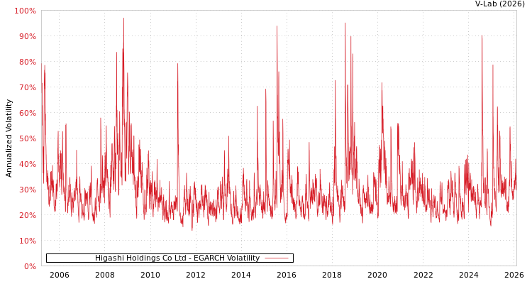 graph of Higashi Holdings Co Ltd EGARCH