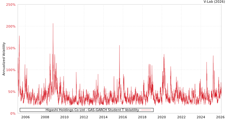 graph of Higashi Holdings Co Ltd GAS-GARCH-T