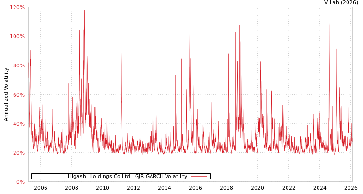graph of Higashi Holdings Co Ltd GJR-GARCH