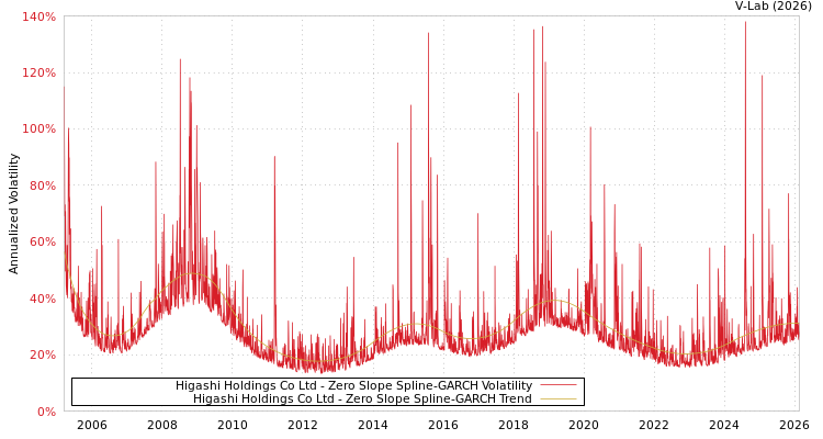 graph of Higashi Holdings Co Ltd S0GARCH