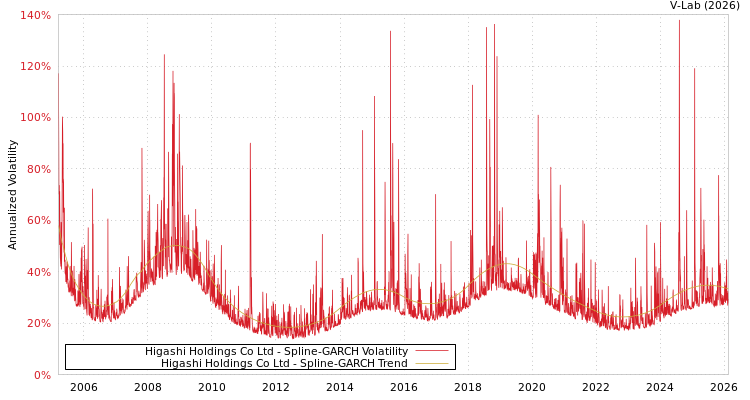 graph of Higashi Holdings Co Ltd SGARCH