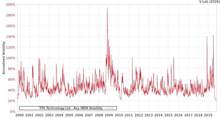 graph of TPV Technology Ltd AMEM