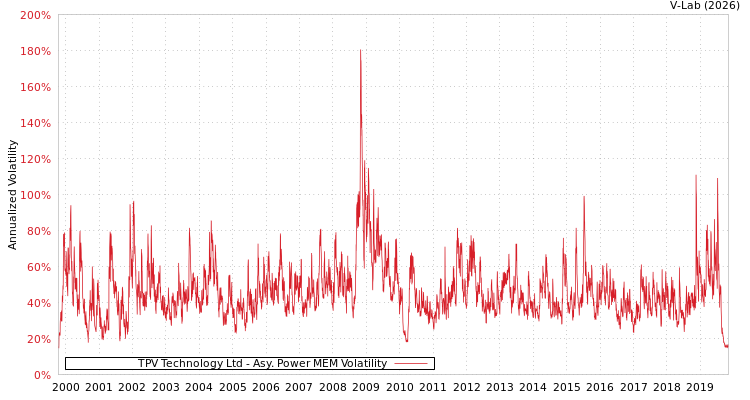 graph of TPV Technology Ltd APMEM
