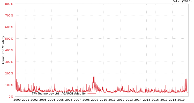 graph of TPV Technology Ltd AGARCH