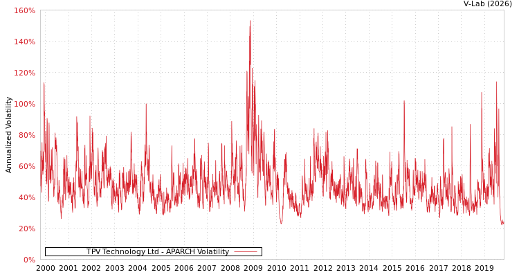 graph of TPV Technology Ltd APARCH