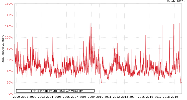 graph of TPV Technology Ltd EGARCH