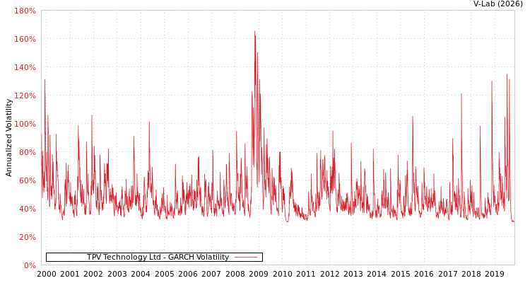 graph of TPV Technology Ltd GARCH