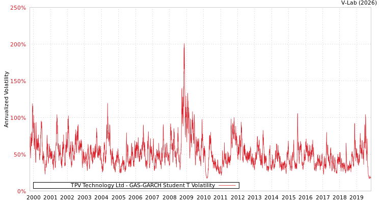 graph of TPV Technology Ltd GAS-GARCH-T