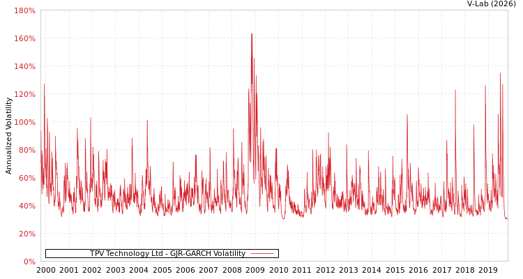 graph of TPV Technology Ltd GJR-GARCH