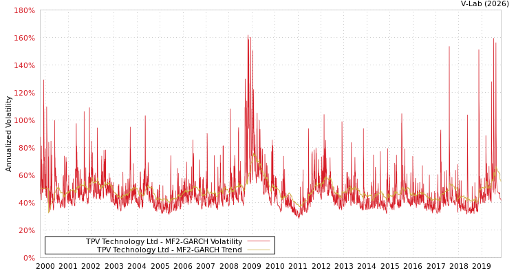 graph of TPV Technology Ltd MF2-GARCH