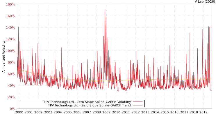 graph of TPV Technology Ltd S0GARCH