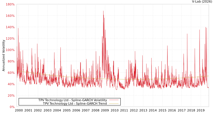 graph of TPV Technology Ltd SGARCH