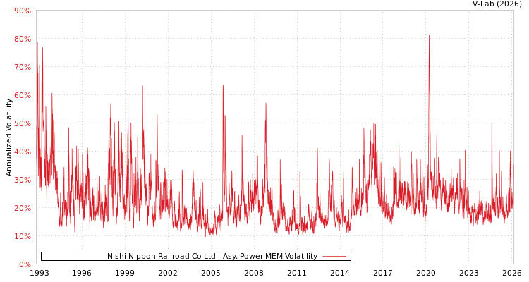 graph of Nishi Nippon Railroad Co Ltd APMEM