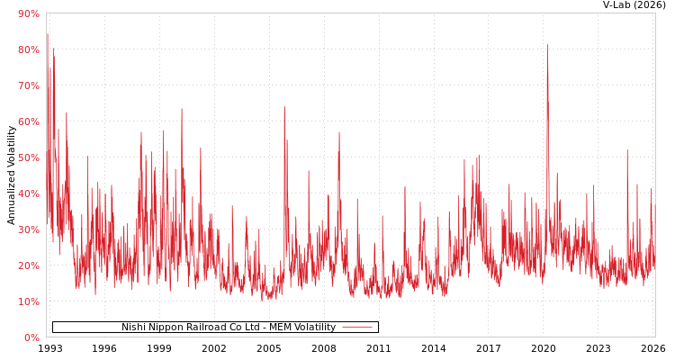 graph of Nishi Nippon Railroad Co Ltd MEM
