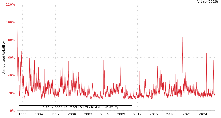 graph of Nishi Nippon Railroad Co Ltd AGARCH