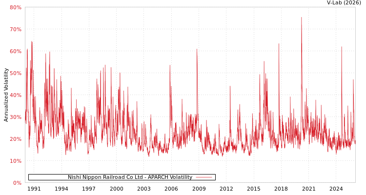 graph of Nishi Nippon Railroad Co Ltd APARCH