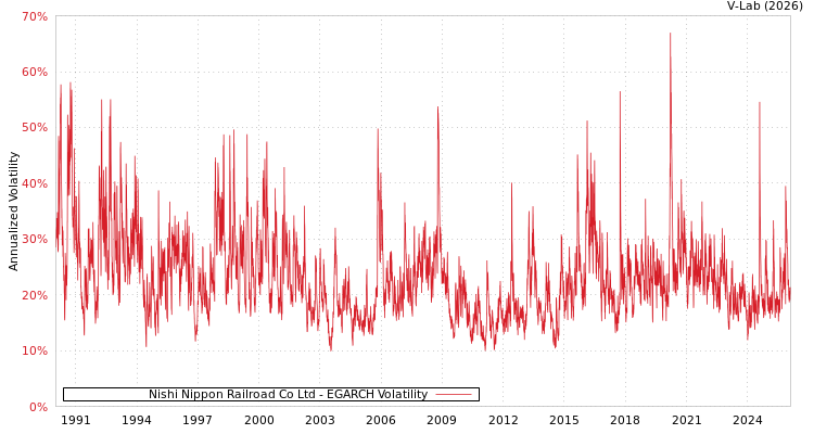 graph of Nishi Nippon Railroad Co Ltd EGARCH