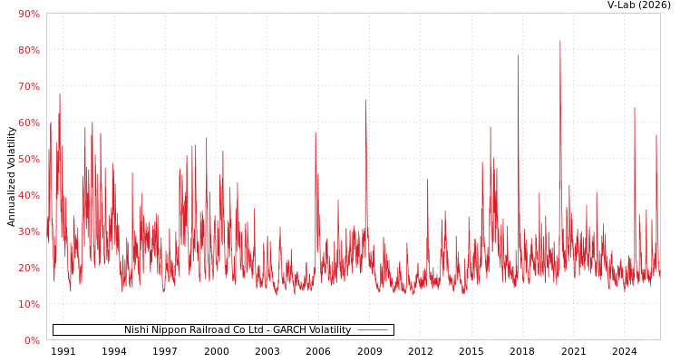 graph of Nishi Nippon Railroad Co Ltd GARCH