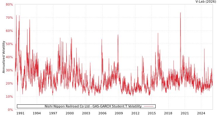 graph of Nishi Nippon Railroad Co Ltd GAS-GARCH-T