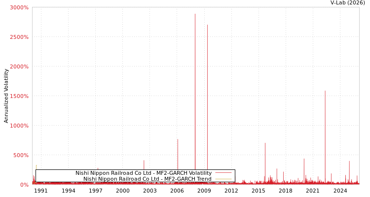 graph of Nishi Nippon Railroad Co Ltd MF2-GARCH