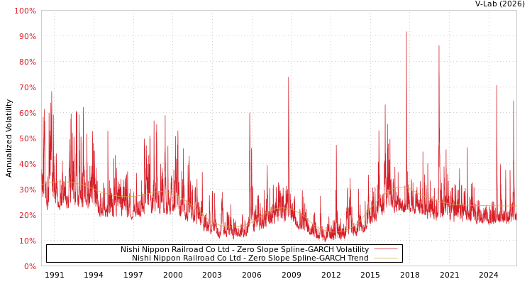 graph of Nishi Nippon Railroad Co Ltd S0GARCH