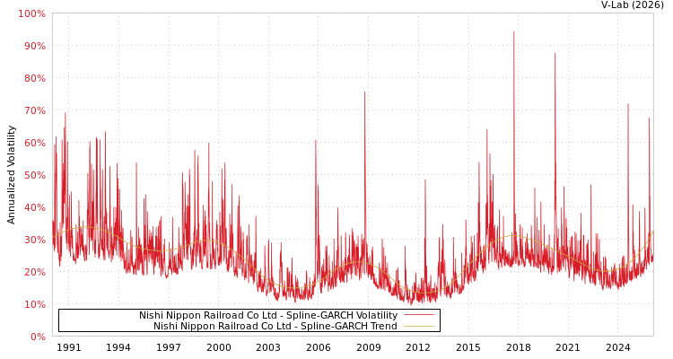 graph of Nishi Nippon Railroad Co Ltd SGARCH
